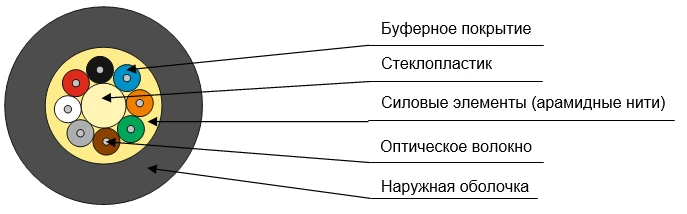 Interior Cable OBP-U-D-ng(A)HF for Indoor Use