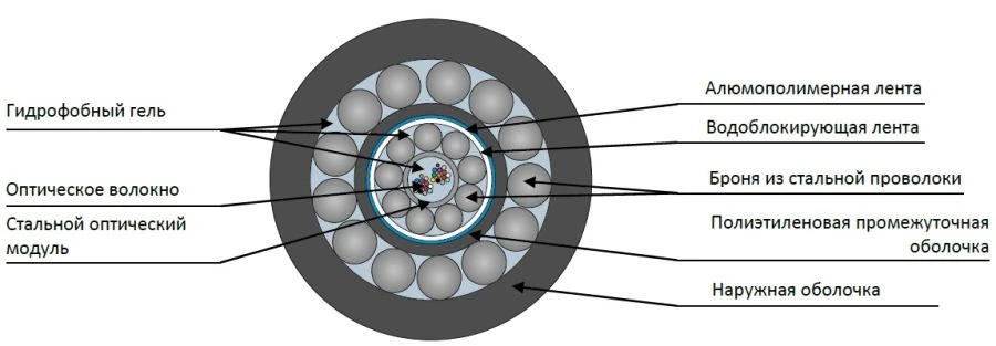 كابل الألياف الضوئية TsPS2-ng(A)-HF