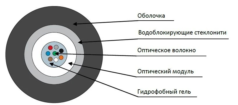 Indoor/Outdoor Cable OVC-S-ng(A)-HFLTx