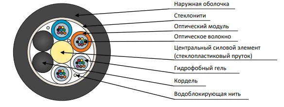 DOTs-ng(A)HF Cable for Power Transmission and Communication