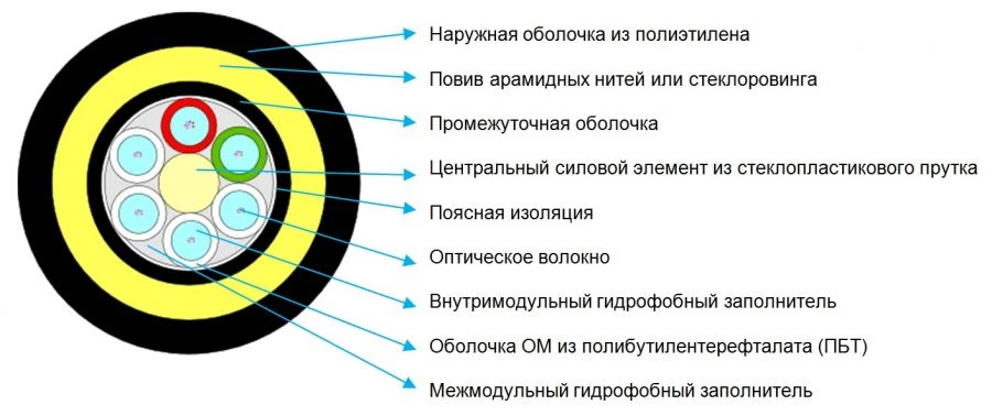 كابل الألياف الضوئية ذات الدعم الذاتي OKMS