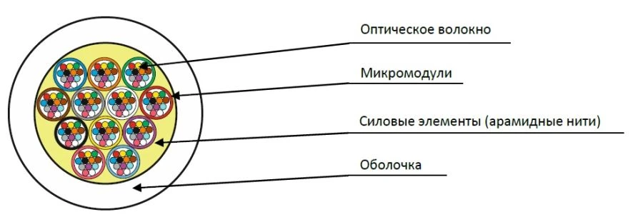 OMV-V-NG(A)-HF Fiber Optic Cable for Reliable Data Transmission