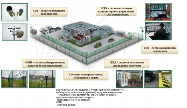 Integrated Security Perimeter Protection System PAK "Safety" by NPO Impuls R