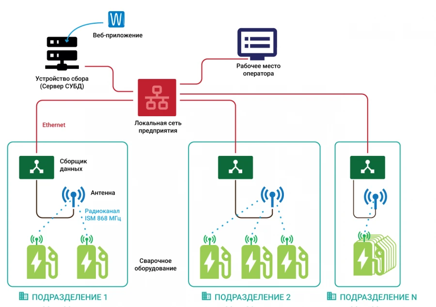 Remote Monitoring System for Welding Equipment PAK WeldWeb