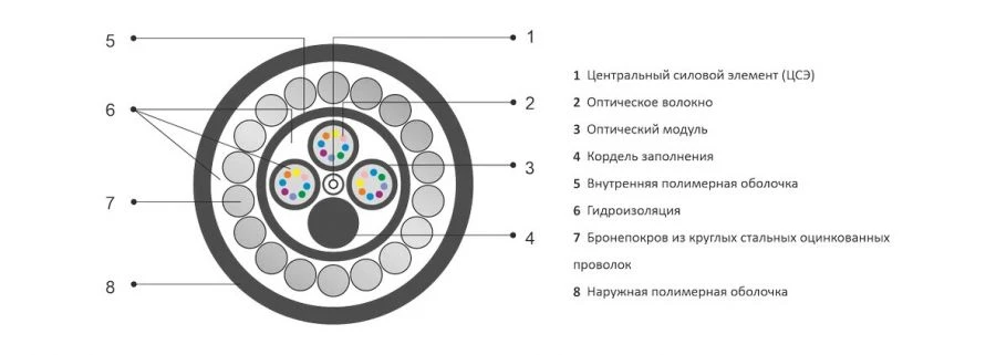 Optical Cable OKNB-M for Ground Use