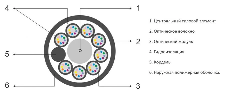 Optical cable type OK-M