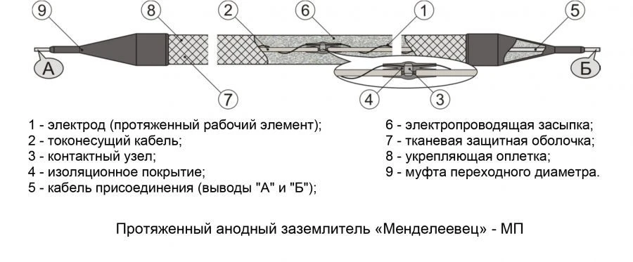 Extended Anodic Grounding Electrode "Mendeleevets" - MP