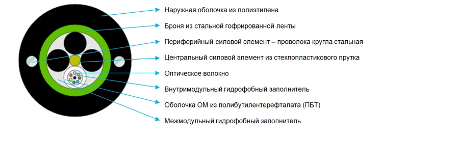 Optical Communication Cable OKZ Type