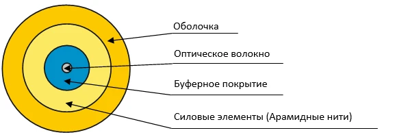 كابل الألياف الضوئية الداخلية OBSng(A)HF