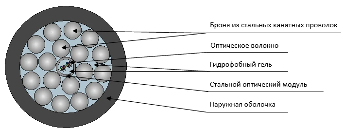 TSOS2-ng(A)HF Cable for Ground Installation