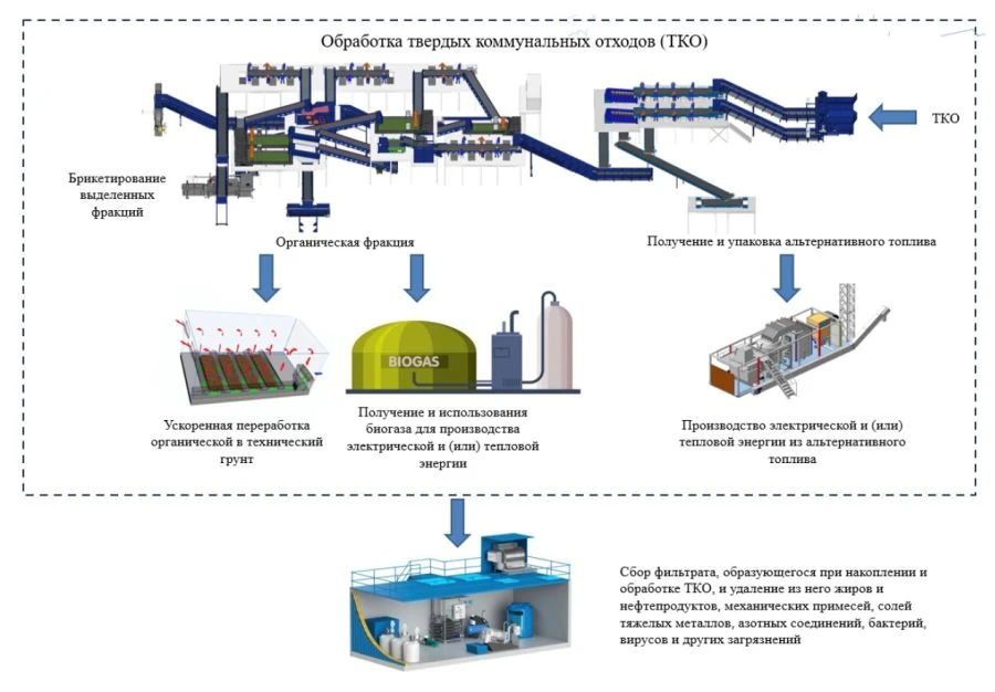 Automatic Waste Sorting Complex for Efficient Waste Management