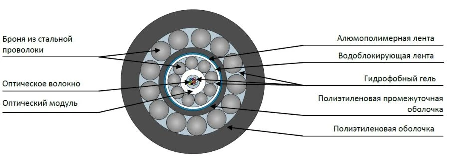 TPS2-ng(A)-HF Optical Fiber Cable