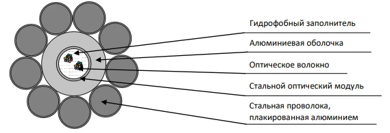 Optical Cable OKGT-C-A for High Voltage Transmission