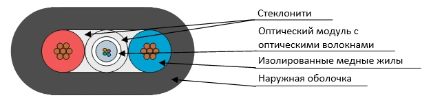 Optical Cable OMP-ng(A)-HF with Free-lying Fiber