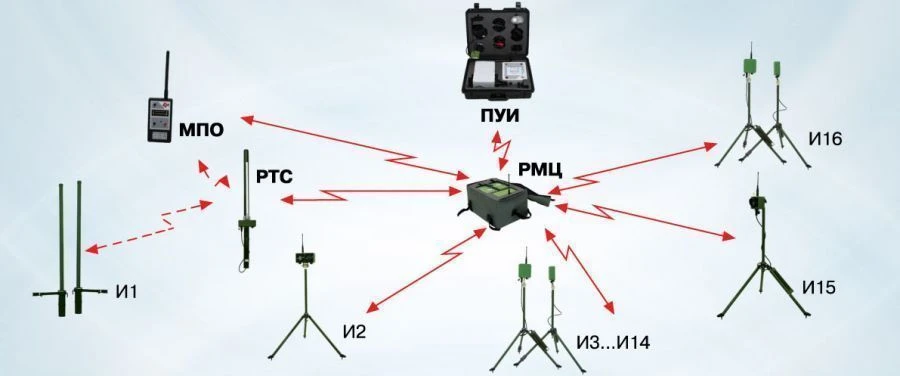 Autonomous Perimeter Security Alarm Complexes - SKOP-M Model
