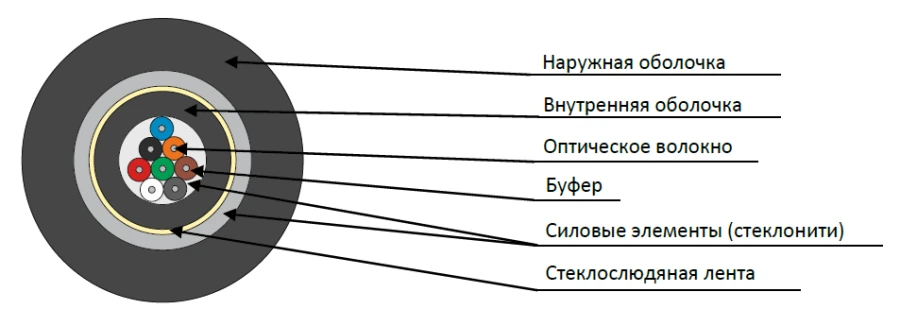 Indoor Fiber Optic Cable OBR-U-ng(A)-FRHF
