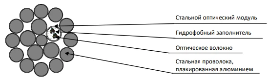 Optical Cable OKGT-C for High Voltage Transmission Lines