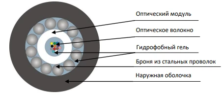 Underground Installation Cable TOC-P