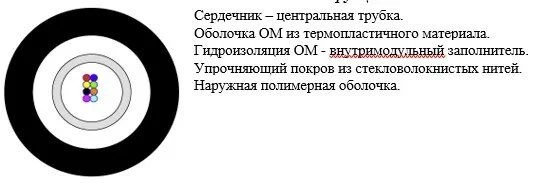 Optical Cable OKGA-T for Communication Lines