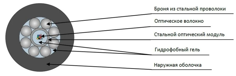 Optical Cable TsOS-ng(A)-HF with Central Steel Module