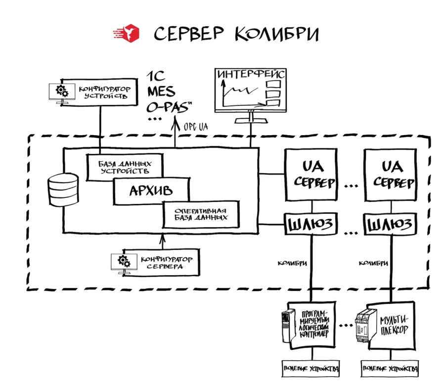 Colibri Field Bus Server for HART Protocol Compatibility