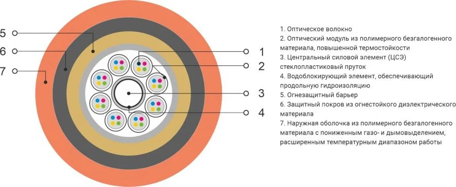 Indoor Optical Cable OKMнг(А)-FRHF-М for Industrial Use