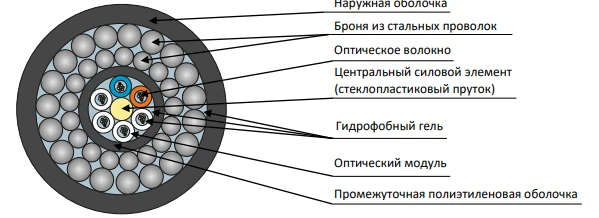 كابل دي بي اس 2-بي لمختلف أنواع التربة