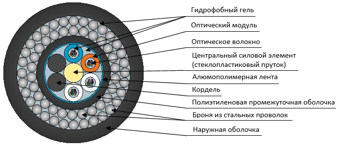 DAS2-P Cable for All Soil Types and Water Crossings