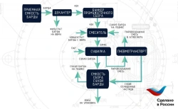 Plant and Animal Waste Drying Technology Line, Model: TLD-2023