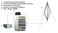 Automated HF Radio Communication Complex APS "Ladoga" Model TU IMNE.14383-01 IMNE.14384-01
