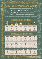 Physics Quantities Dimension Chart for Educational Use